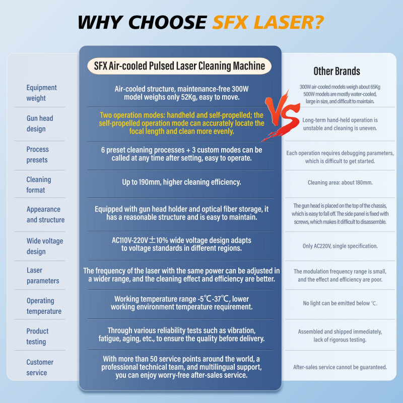 SFX AGC 300W/500W Pulsed Laser Cleaning Machine 110V/220V Air-cooled Laser Rust Removal for Metal Rust Oil Paint