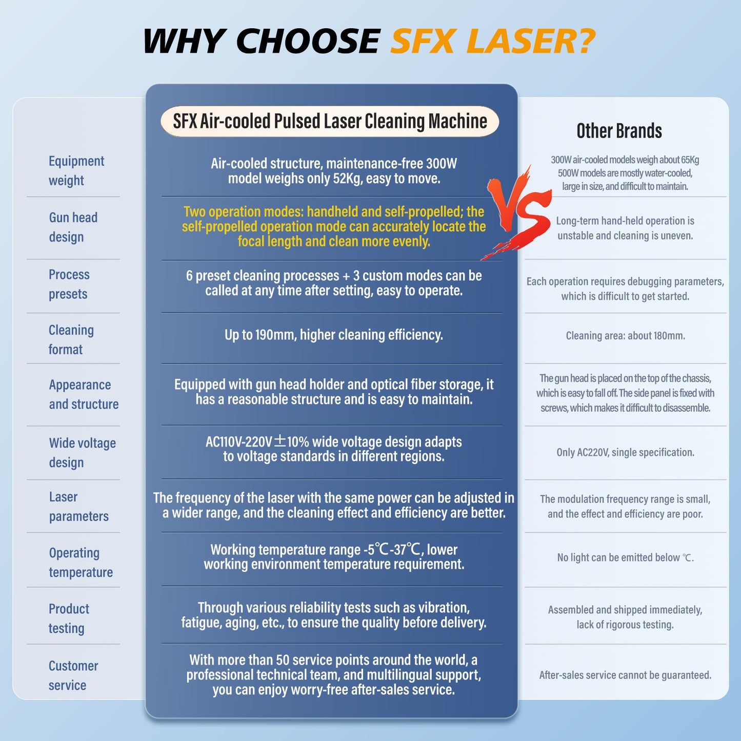 SFX 300W Laser Cleaning Machine G-Series Air-cooled Pulsed Laser Rust Remover 110-220V Laser Cleaner for Metal Rust Oil Painting Coating