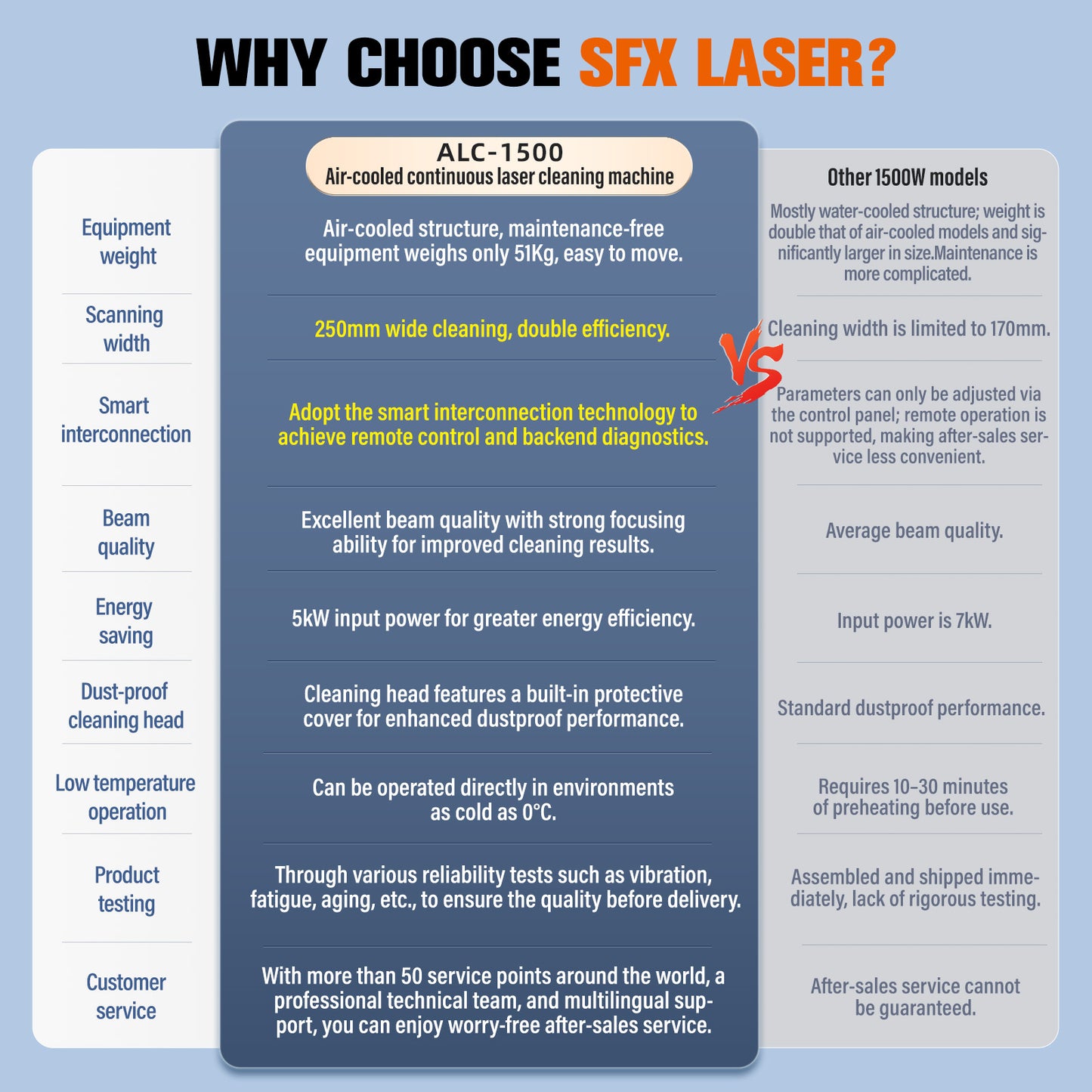 SFX 1500W Air-Cooled Laser Cleaning Machine 250mm Wide Scan Continuous Laser Cleaner 220V Smart IoT Remote Portable Laser Rust Removal for Rust Paint Oil Stains