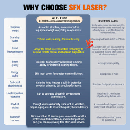 SFX 1500W Air-Cooled Laser Cleaning Machine 250mm Wide Scan Continuous Laser Cleaner 220V Smart IoT Remote Portable Laser Rust Removal for Rust Paint Oil Stains