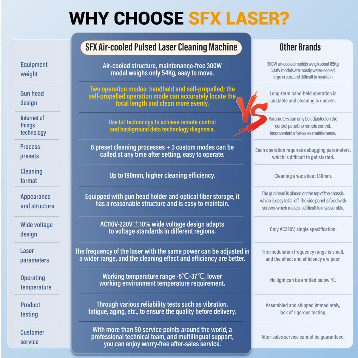 SFX G-Series Air-cooled Laser Cleaner 300W IOT Pulsed Laser Rust Removal for Metal Rust Oil Graffiti Painting Coating