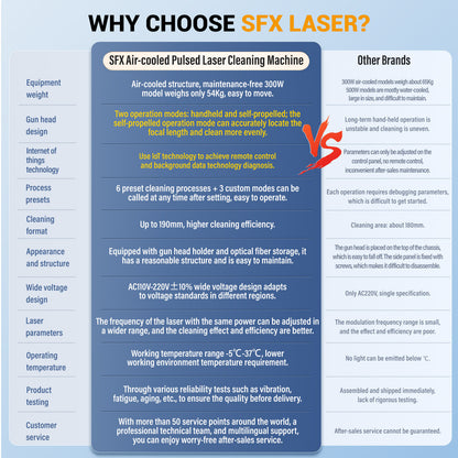 SFX G-Series Air-cooled Laser Cleaner 300W IOT Pulsed Laser Rust Removal for Metal Rust Oil Graffiti Painting Coating