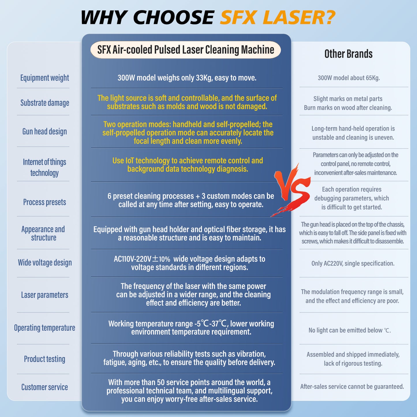 SFX 300W IOT Air-cooled Laser Cleaning Machine AC110V-220V Pulsed Laser Rust Removal for Wood Rust Paint Oil Stains Coating